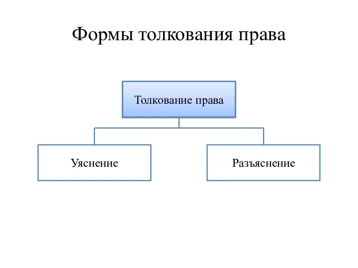 Формы толкования права Толкование права Разъяснение Уяснение