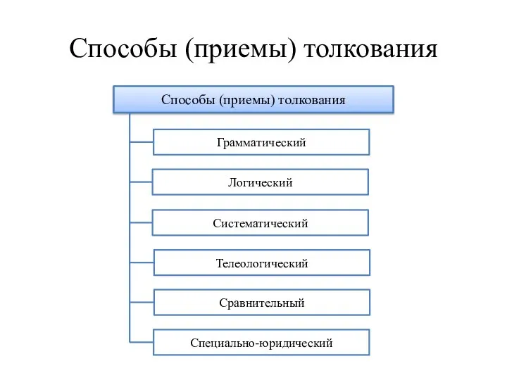 Способы (приемы) толкования Способы (приемы) толкования Грамматический Логический Систематический Телеологический Сравнительный Специально-юридический