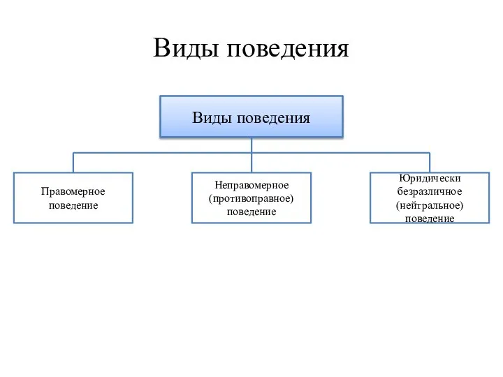 Виды поведения Виды поведения Правомерное поведение Юридически безразличное (нейтральное) поведение Неправомерное (противоправное) поведение