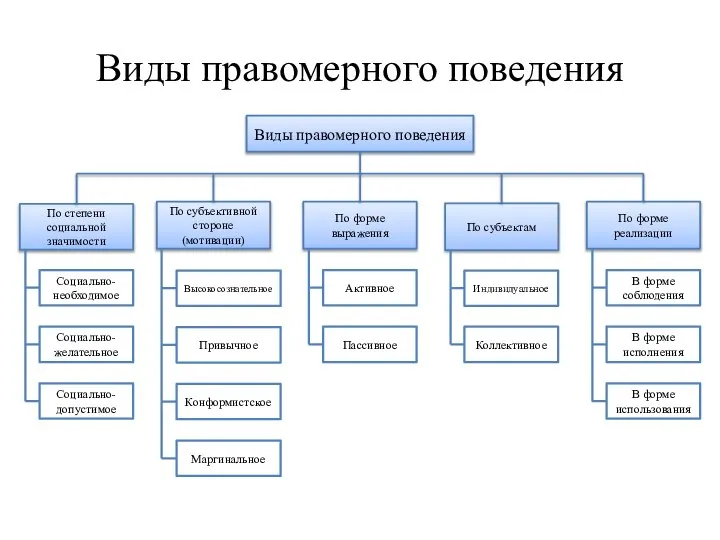 Виды правомерного поведения Виды правомерного поведения По субъективной стороне (мотивации) По