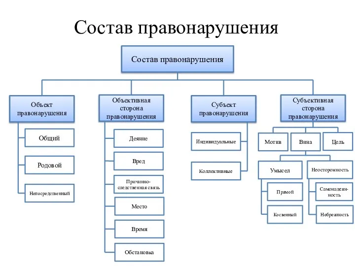 Состав правонарушения Состав правонарушения Объект правонарушения Объективная сторона правонарушения Субъект правонарушения