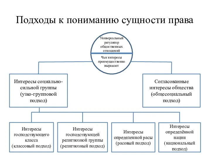 Подходы к пониманию сущности права Универсальный регулятор общественных отношений Чьи интересы