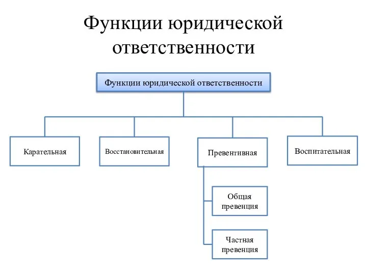 Функции юридической ответственности Функции юридической ответственности Карательная Восстановительная Превентивная Воспитательная Частная превенция Общая превенция