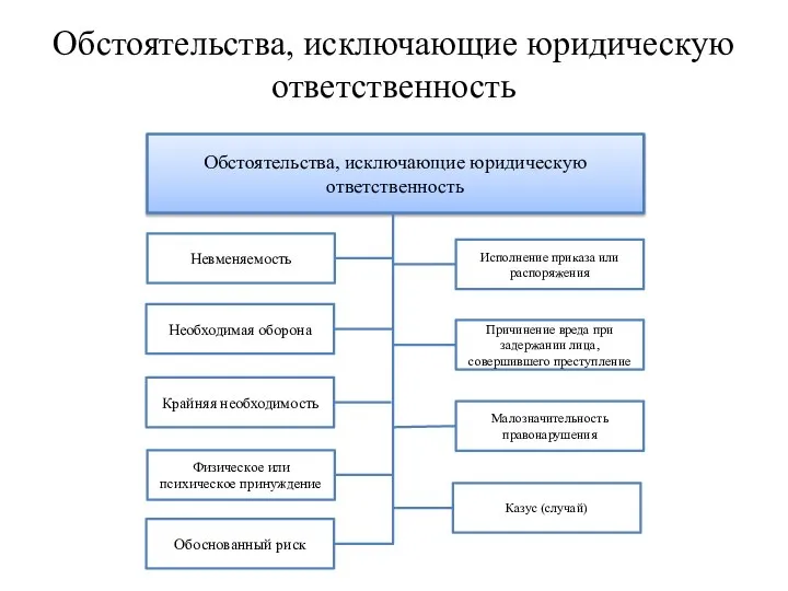 Обстоятельства, исключающие юридическую ответственность Обстоятельства, исключающие юридическую ответственность Исполнение приказа или