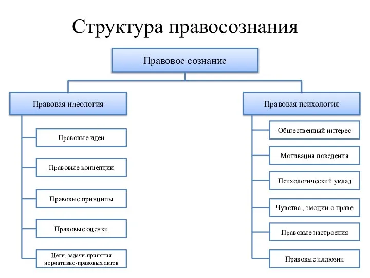 Структура правосознания Правовое сознание Правовая идеология Правовая психология Правовые концепции Правовые