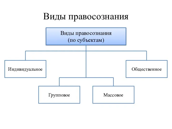 Виды правосознания Виды правосознания (по субъектам) Индивидуальное Групповое Общественное Массовое