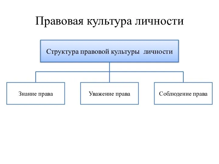 Правовая культура личности Структура правовой культуры личности Знание права Уважение права Соблюдение права