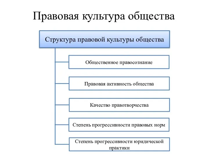 Правовая культура общества Структура правовой культуры общества Общественное правосознание Правовая активность