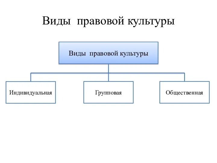 Виды правовой культуры Виды правовой культуры Индивидуальная Общественная Групповая