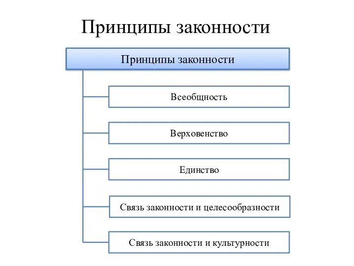 Принципы законности Принципы законности Связь законности и культурности Связь законности и целесообразности Единство Верховенство Всеобщность