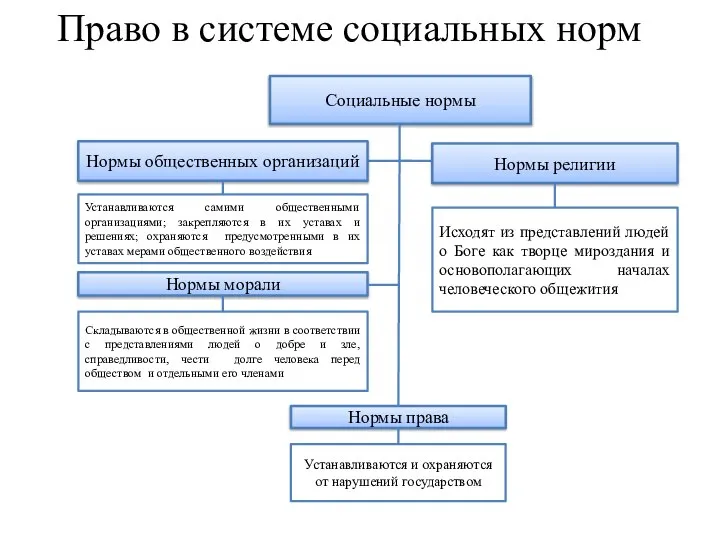 Право в системе социальных норм Социальные нормы Нормы общественных организаций Устанавливаются