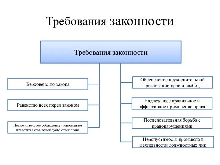 Требования законности Требования законности Неукоснительное соблюдение (исполнение) правовых актов всеми субъектами