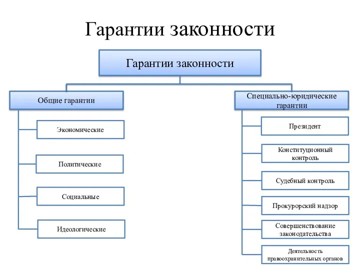 Гарантии законности Гарантии законности Общие гарантии Специально-юридические гарантии Идеологические Социальные Политические