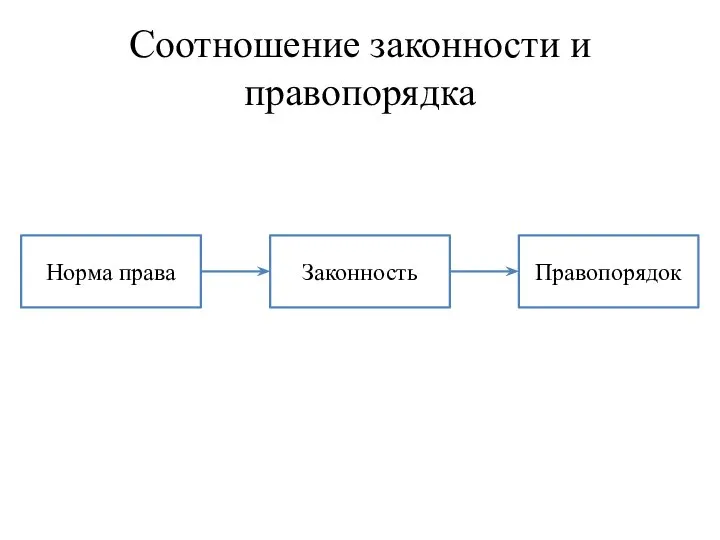 Соотношение законности и правопорядка Норма права Правопорядок Законность