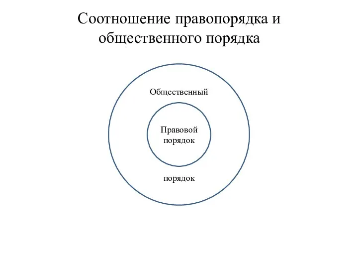 Соотношение правопорядка и общественного порядка Общественный порядок Правовой порядок