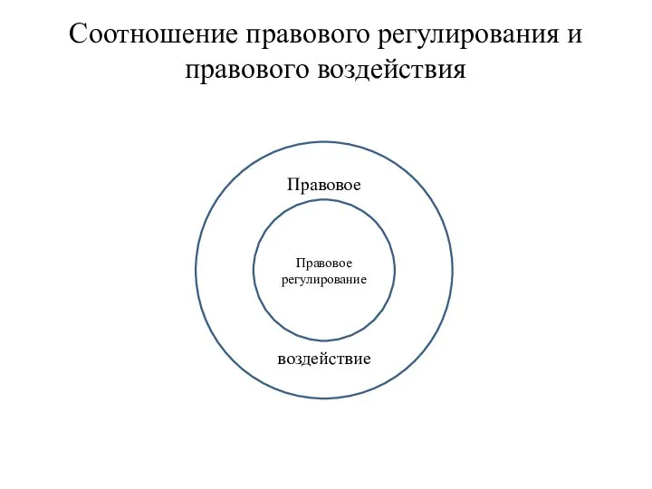 Соотношение правового регулирования и правового воздействия Правовое регулирование Правовое воздействие