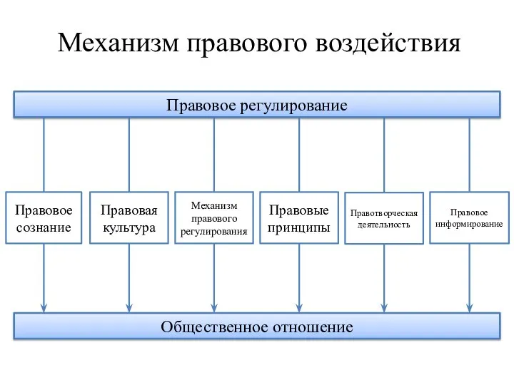 Механизм правового воздействия Правовое регулирование Общественное отношение Правовое сознание Правовая культура