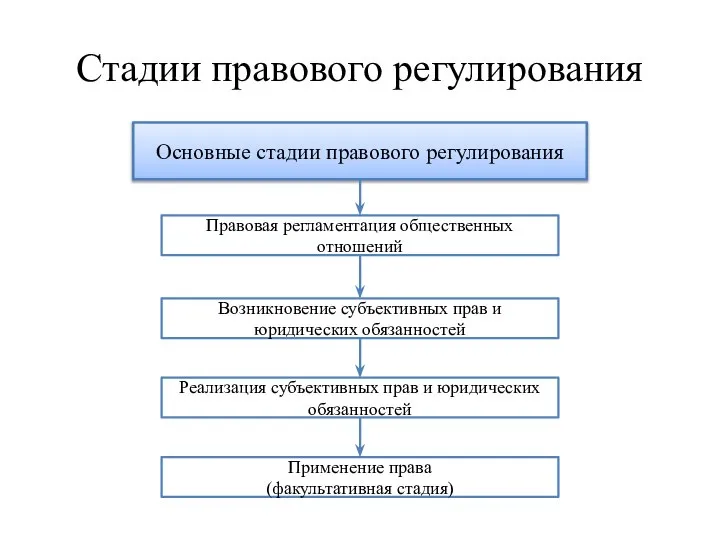 Стадии правового регулирования Основные стадии правового регулирования Правовая регламентация общественных отношений