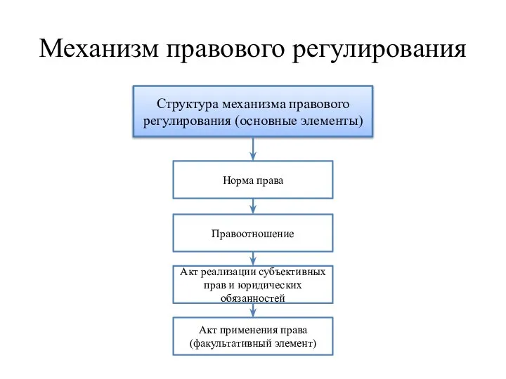 Механизм правового регулирования Структура механизма правового регулирования (основные элементы) Норма права