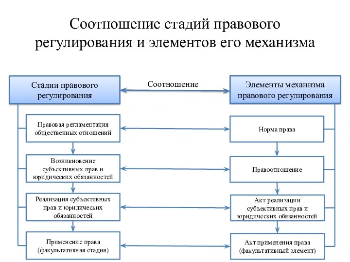 Соотношение стадий правового регулирования и элементов его механизма Стадии правового регулирования