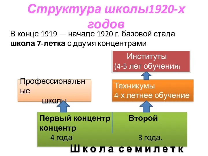 Структура школы1920-х годов Профессиональные школы В конце 1919 — начале 1920