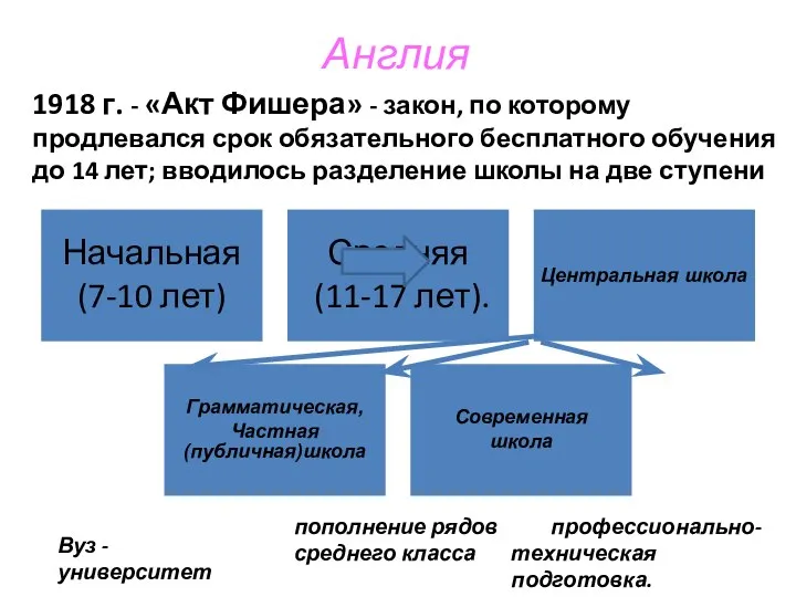 Англия Начальная (7-10 лет) Средняя (11-17 лет). Центральная школа Грамматическая, Частная