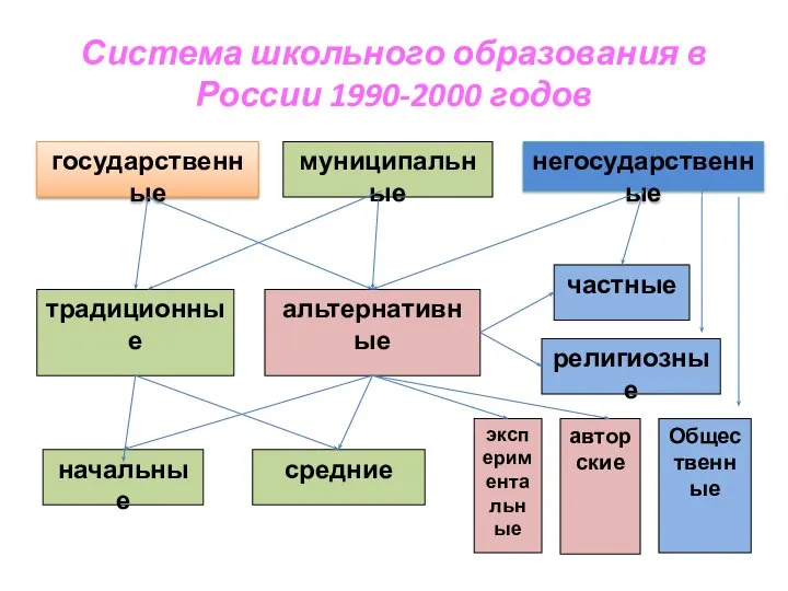 Система школьного образования в России 1990-2000 годов государственные негосударственные традиционные начальные