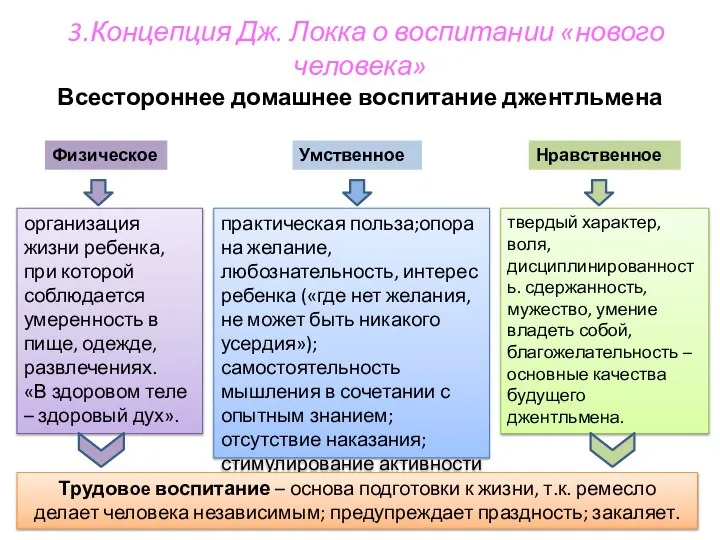 3.Концепция Дж. Локка о воспитании «нового человека» Всестороннее домашнее воспитание джентльмена