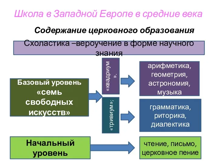 Школа в Западной Европе в средние века Содержание церковного образования «тривиум»;