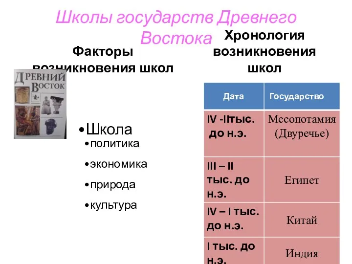 Школы государств Древнего Востока Факторы возникновения школ Хронология возникновения школ Школа политика экономика природа культура