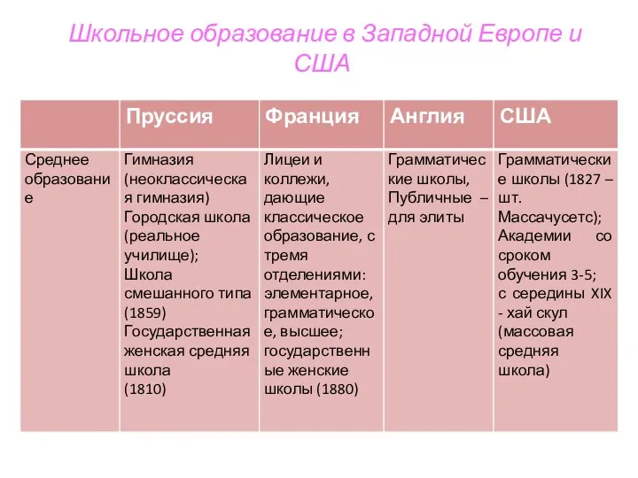 Школьное образование в Западной Европе и США