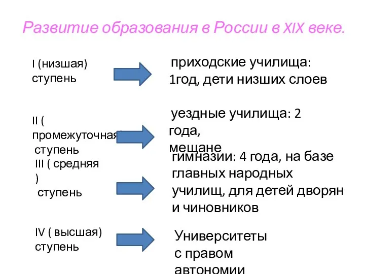 Развитие образования в России в XIX веке. приходские училища: 1год, дети