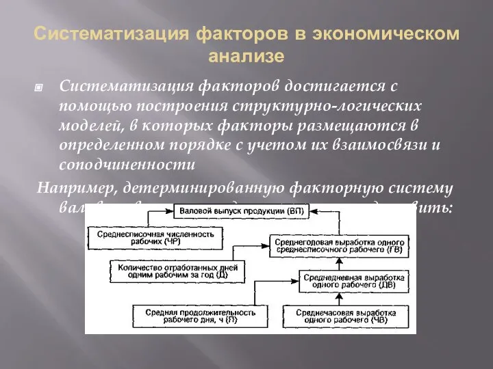 Систематизация факторов в экономическом анализе Систематизация факторов достигается с помощью построения