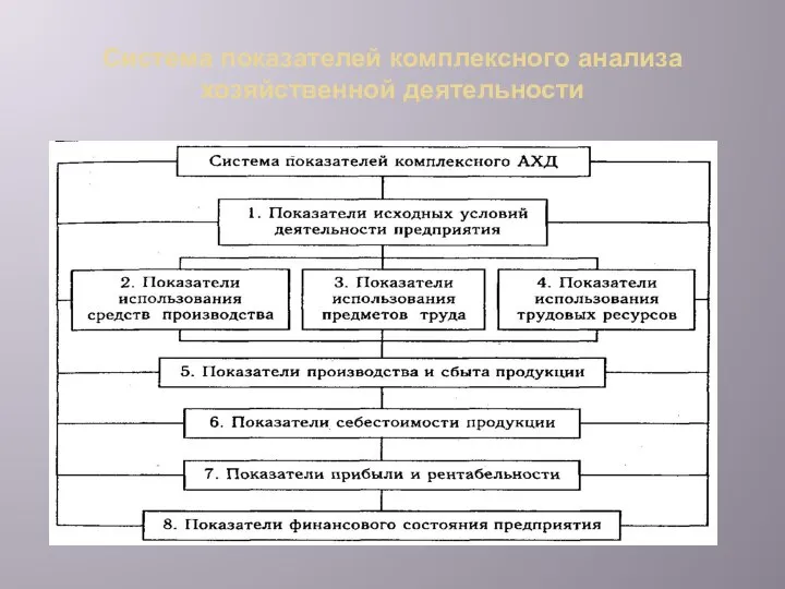 Система показателей комплексного анализа хозяйственной деятельности