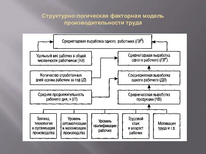 Структурно-логическая факторная модель производительности труда