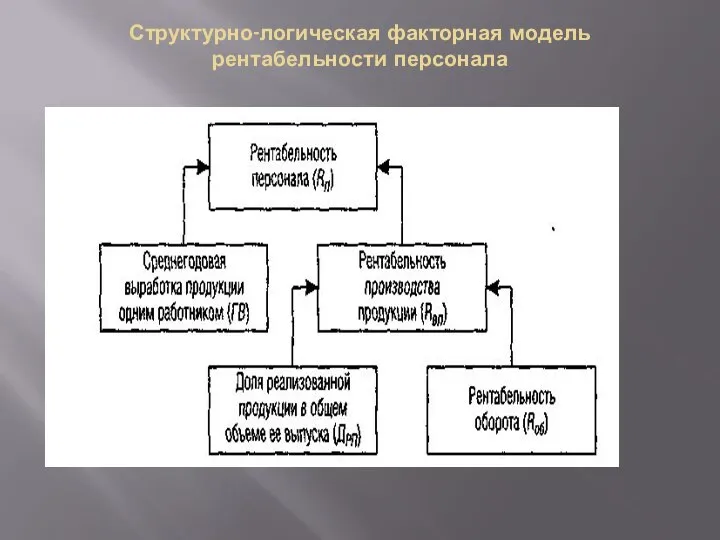 Структурно-логическая факторная модель рентабельности персонала