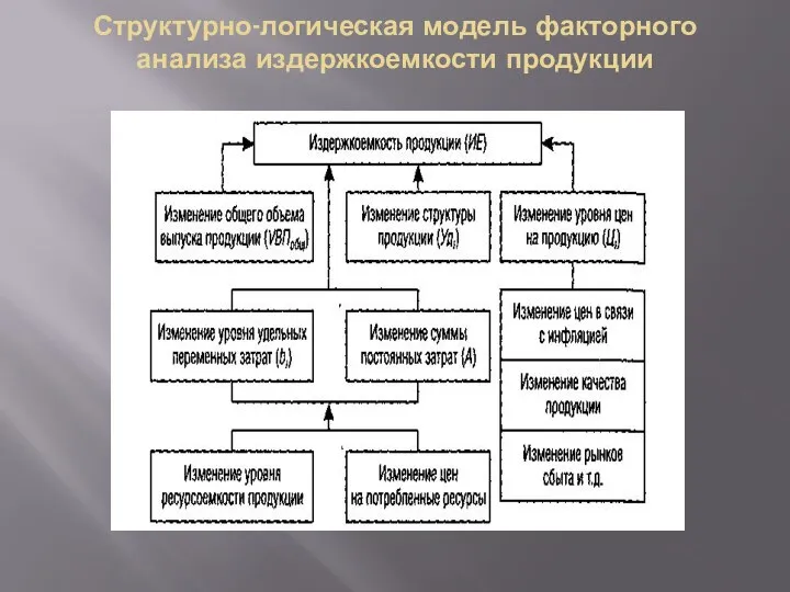 Структурно-логическая модель факторного анализа издержкоемкости продукции