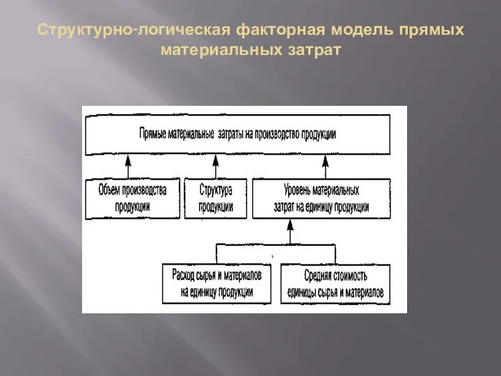 Структурно-логическая факторная модель прямых материальных затрат