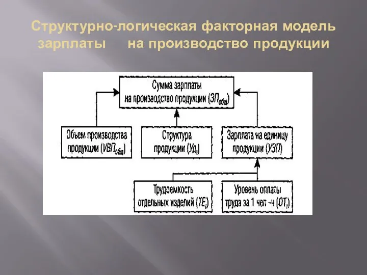 Структурно-логическая факторная модель зарплаты на производство продукции