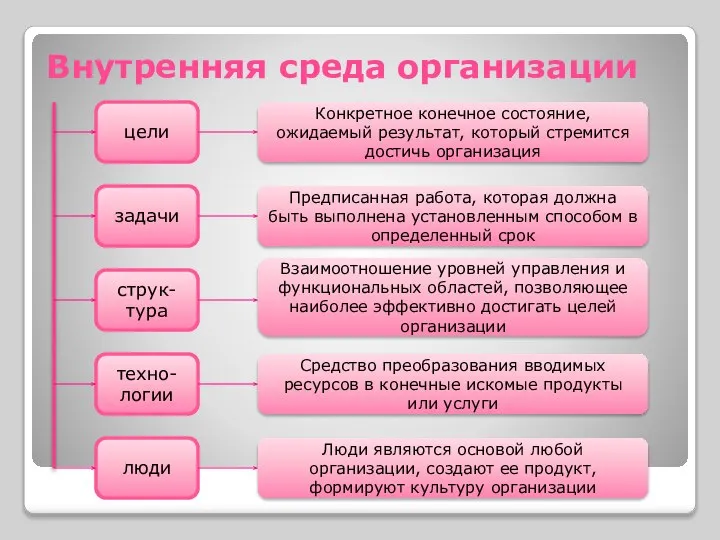 Внутренняя среда организации цели задачи струк-тура техно-логии люди Конкретное конечное состояние,