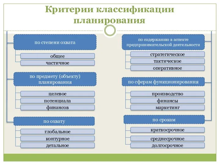 Критерии классификации планирования по срокам по содержанию в аспекте предпринимательской деятельности