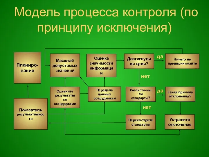 Модель процесса контроля (по принципу исключения) Планиро- вание Показатель результативности Масштаб