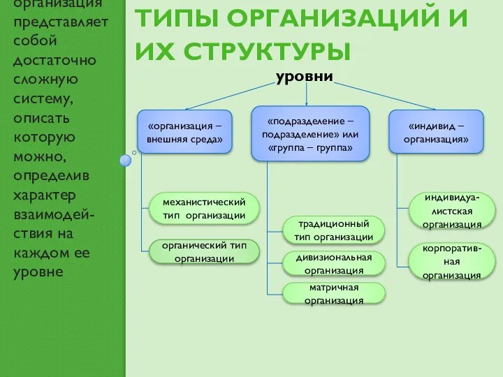 ТИПЫ ОРГАНИЗАЦИЙ И ИХ СТРУКТУРЫ Каждая организация представляет собой достаточно сложную