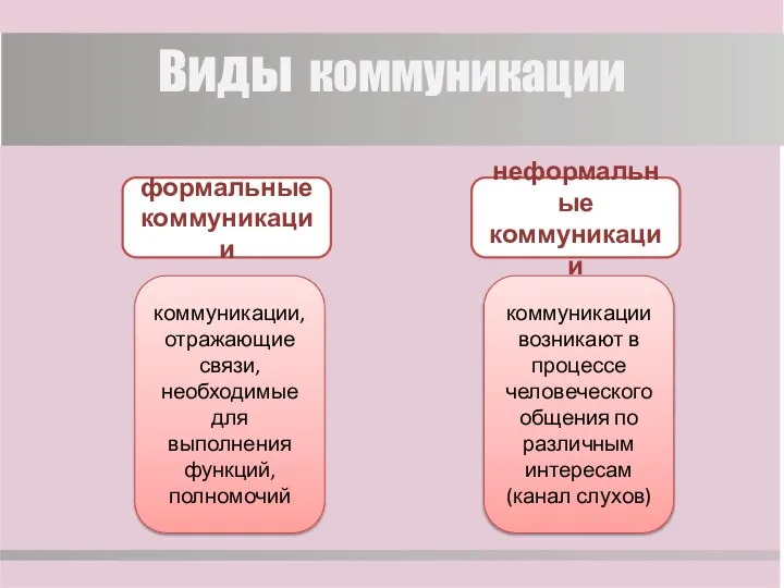 Виды коммуникации формальные коммуникации неформальные коммуникации коммуникации, отражающие связи, необходимые для