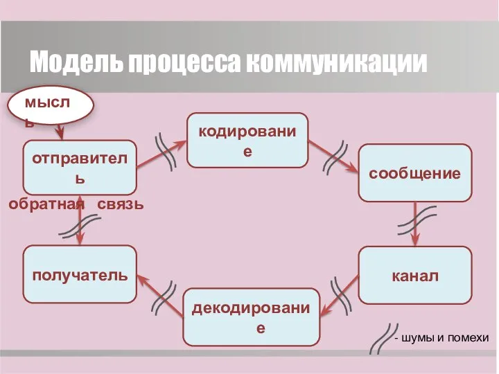 Модель процесса коммуникации отправитель мысль кодирование сообщение канал декодирование получатель обратная связь - шумы и помехи