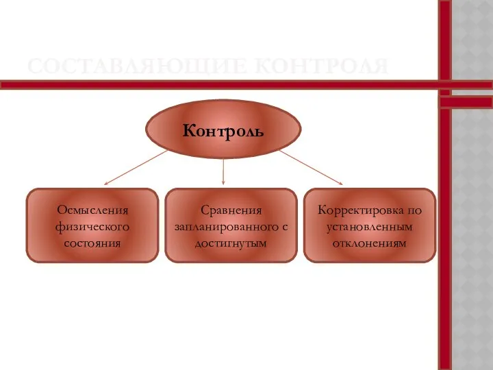 СОСТАВЛЯЮЩИЕ КОНТРОЛЯ Контроль Осмысления физического состояния Сравнения запланированного с достигнутым Корректировка по установленным отклонениям