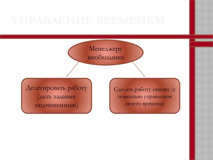 УПРАВЛЕНИЕ ВРЕМЕНЕМ Менеджеру необходимо Делегировать работу (дать задание подчиненным) Сделать работу