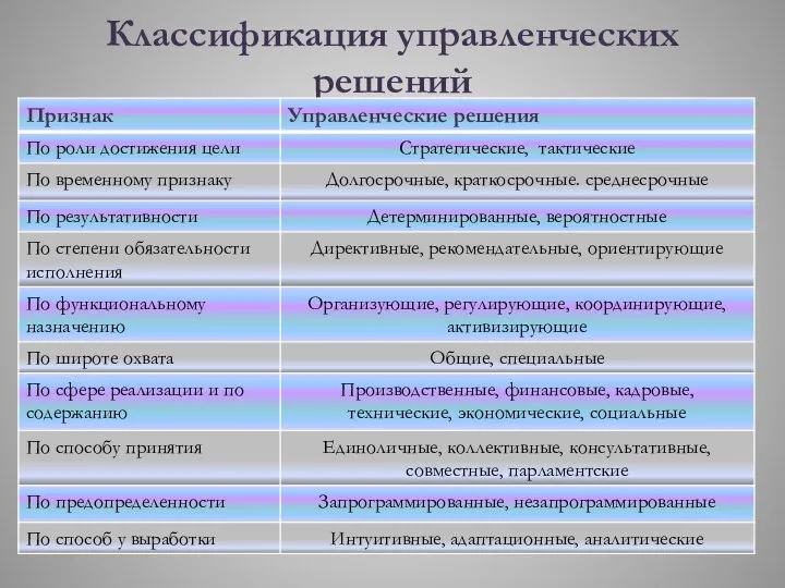 Классификация управленческих решений