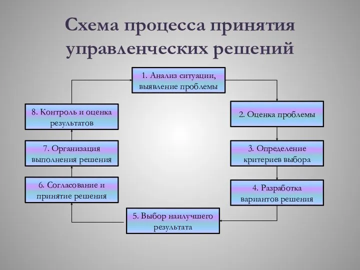 Схема процесса принятия управленческих решений 1. Анализ ситуации, выявление проблемы 2.