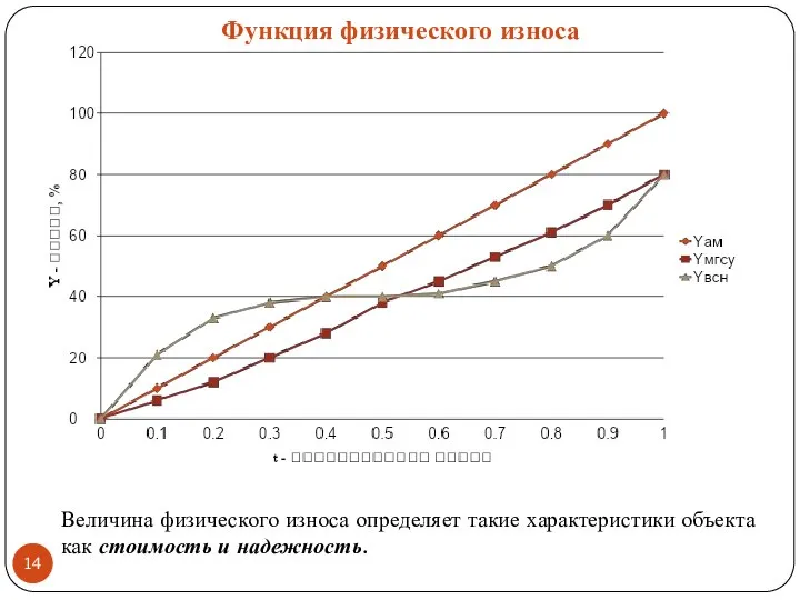 Величина физического износа определяет такие характеристики объекта как стоимость и надежность. Функция физического износа